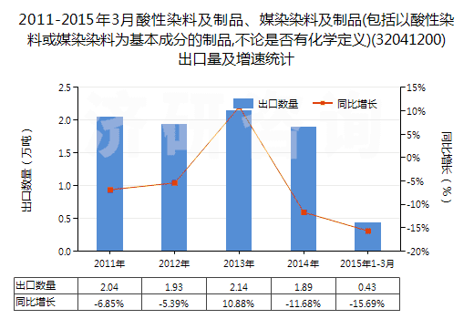 2011-2015年3月酸性染料及制品、媒染染料及制品(包括以酸性染料或媒染染料為基本成分的制品,不論是否有化學定義)(32041200)出口量及增速統(tǒng)計